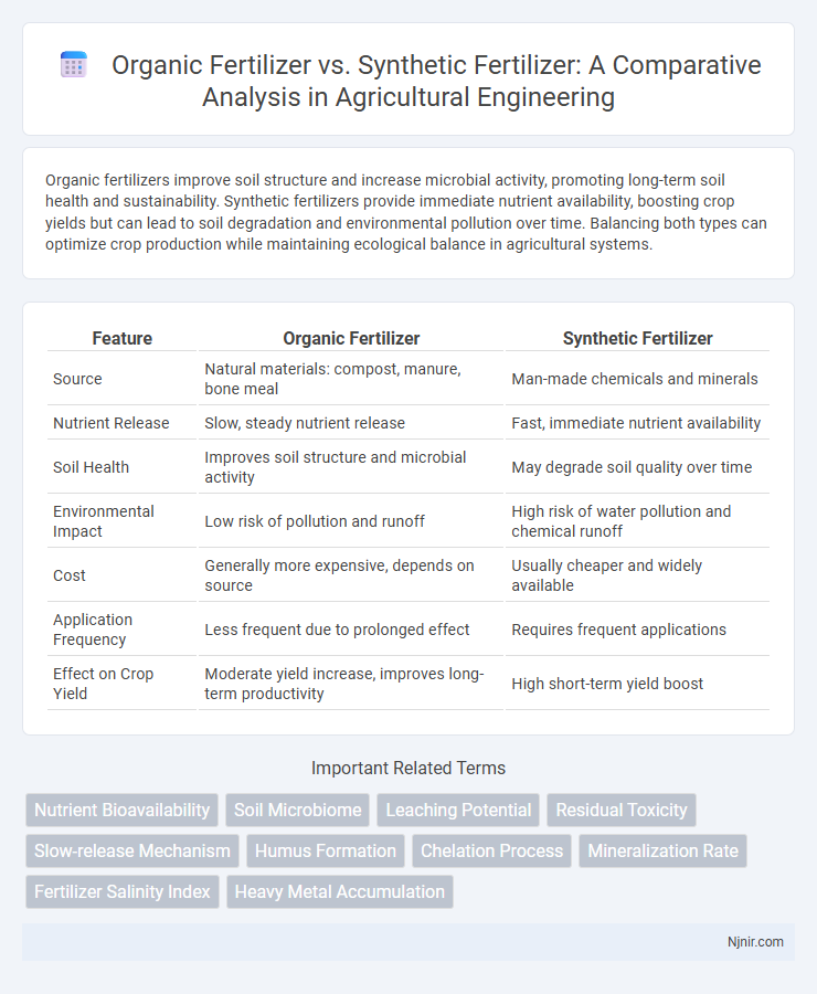 Organic Fertilizer vs. Synthetic Fertilizer: A Comparative Analysis in Agricultural Engineering