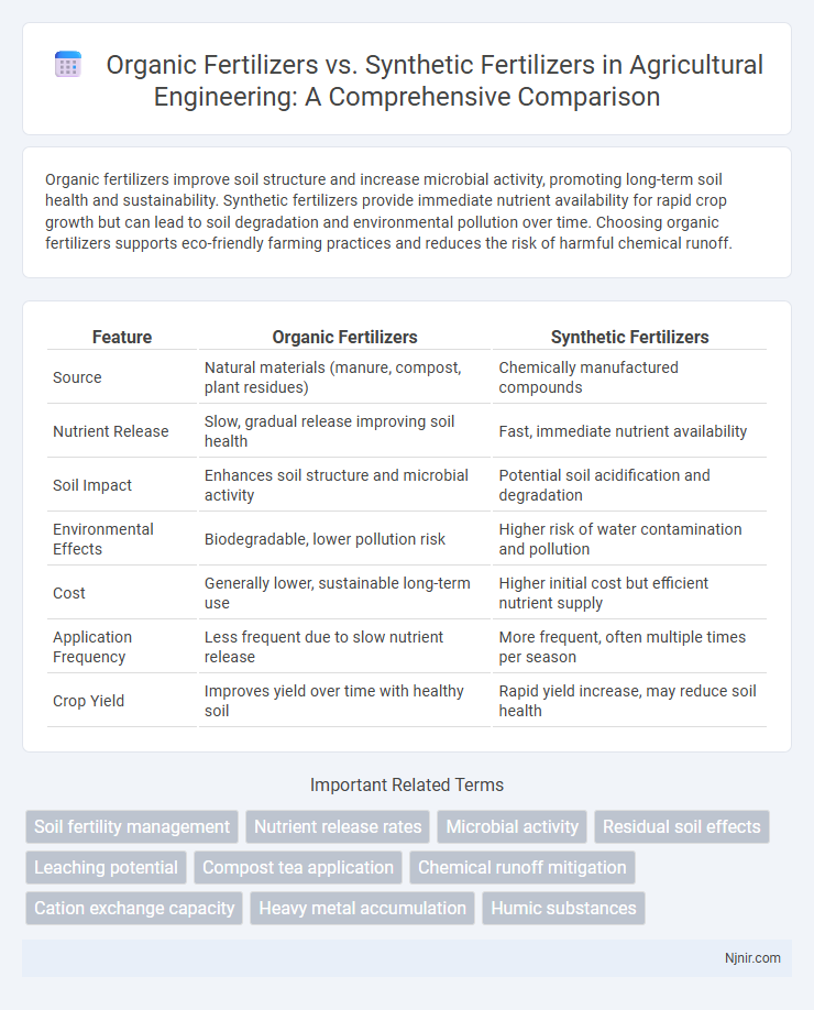 Organic Fertilizers vs. Synthetic Fertilizers in Agricultural Engineering: A Comprehensive Comparison