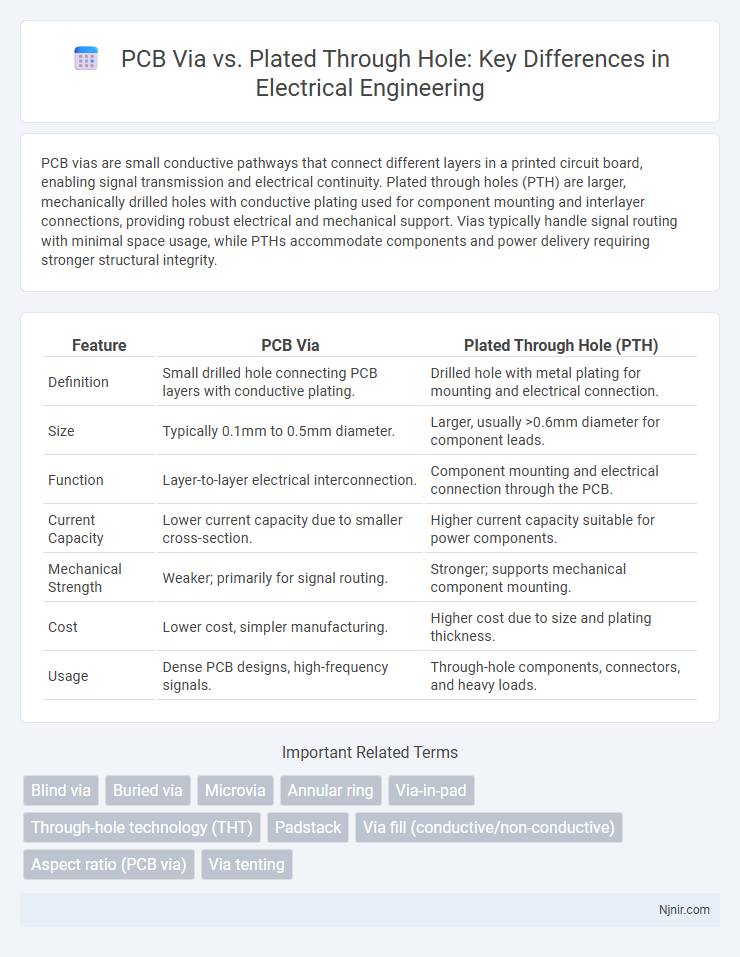 PCB Via vs. Plated Through Hole: Key Differences in Electrical Engineering
