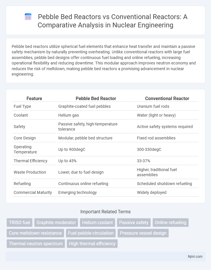 Pebble Bed Reactors vs Conventional Reactors: A Comparative Analysis in Nuclear Engineering