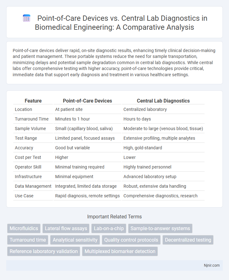 Point-of-Care Devices vs. Central Lab Diagnostics in Biomedical Engineering: A Comparative Analysis