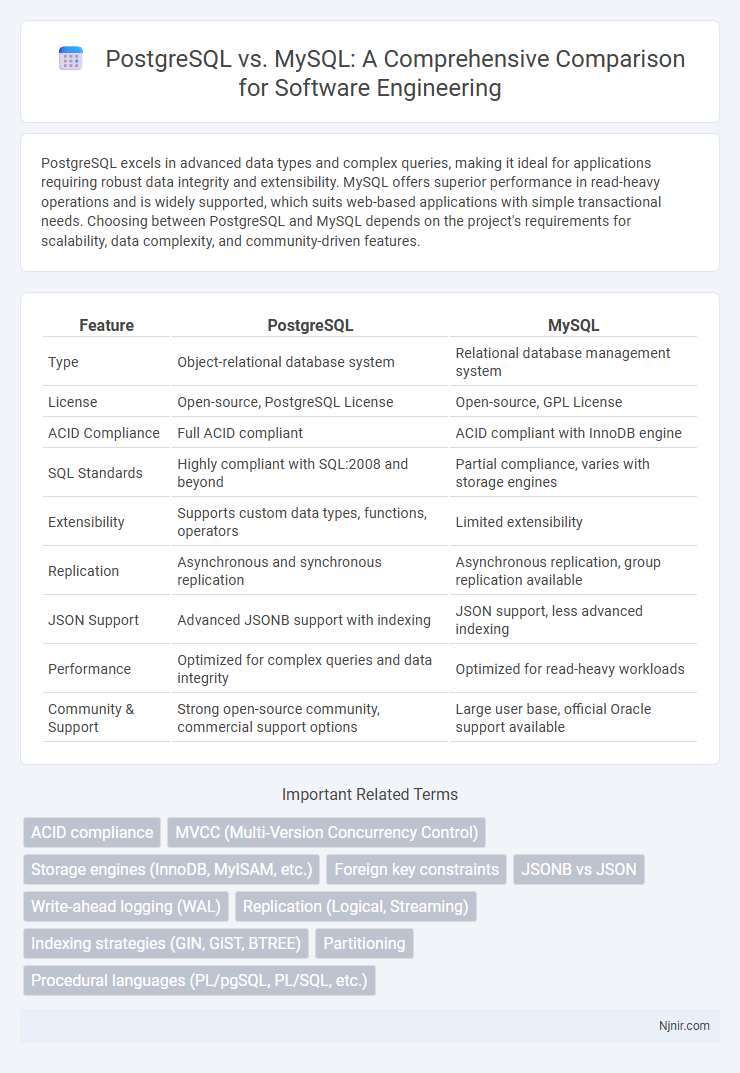 PostgreSQL vs. MySQL: A Comprehensive Comparison for Software Engineering