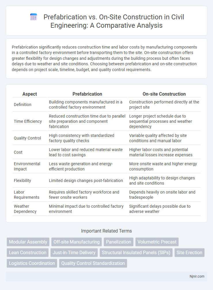Prefabrication vs. On-Site Construction in Civil Engineering: A Comparative Analysis