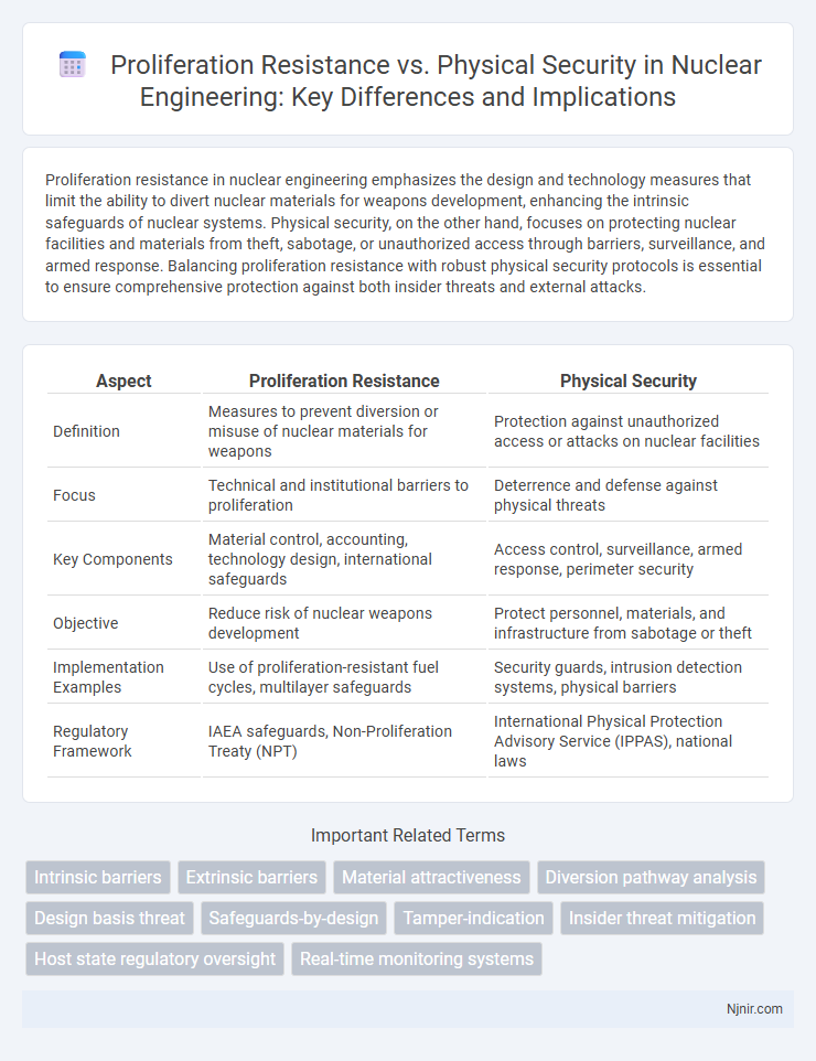 Proliferation Resistance vs. Physical Security in Nuclear Engineering: Key Differences and Implications