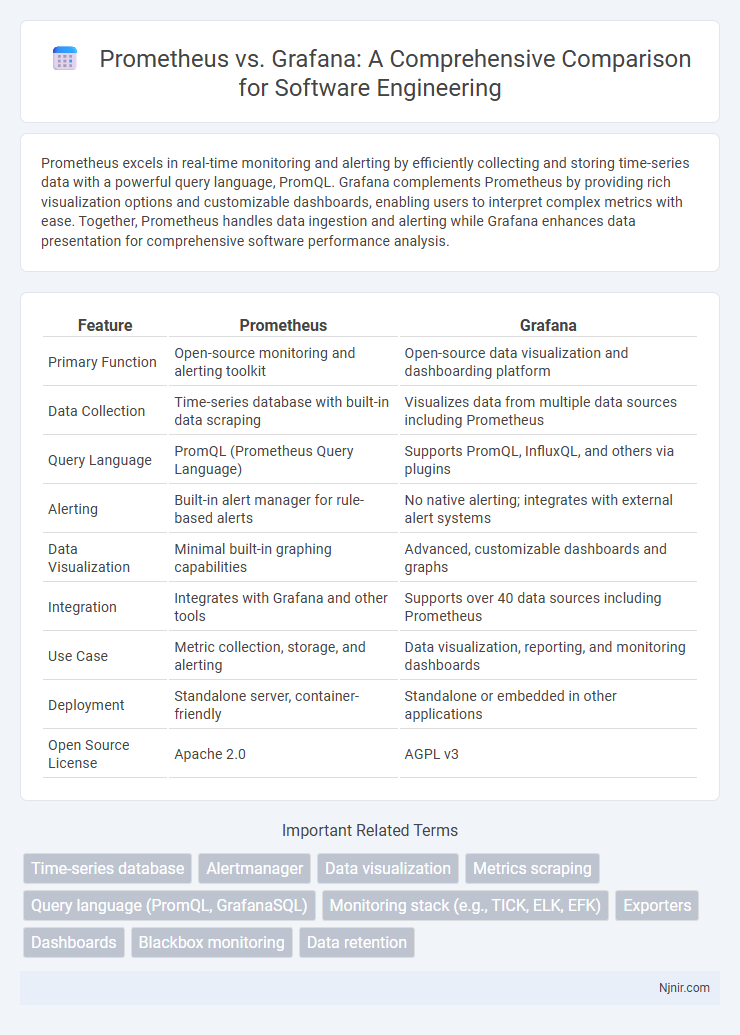 Prometheus vs. Grafana: A Comprehensive Comparison for Software Engineering
