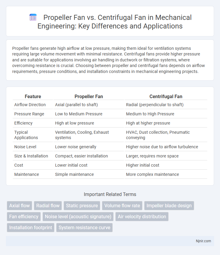 Propeller Fan vs. Centrifugal Fan in Mechanical Engineering: Key Differences and Applications