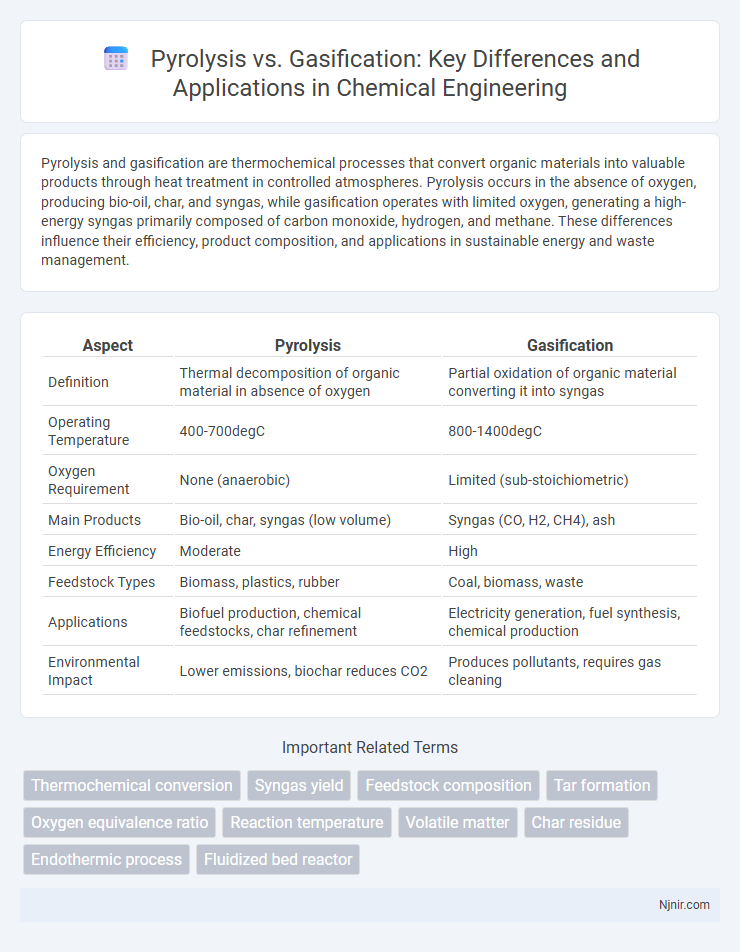 Pyrolysis vs. Gasification: Key Differences and Applications in Chemical Engineering
