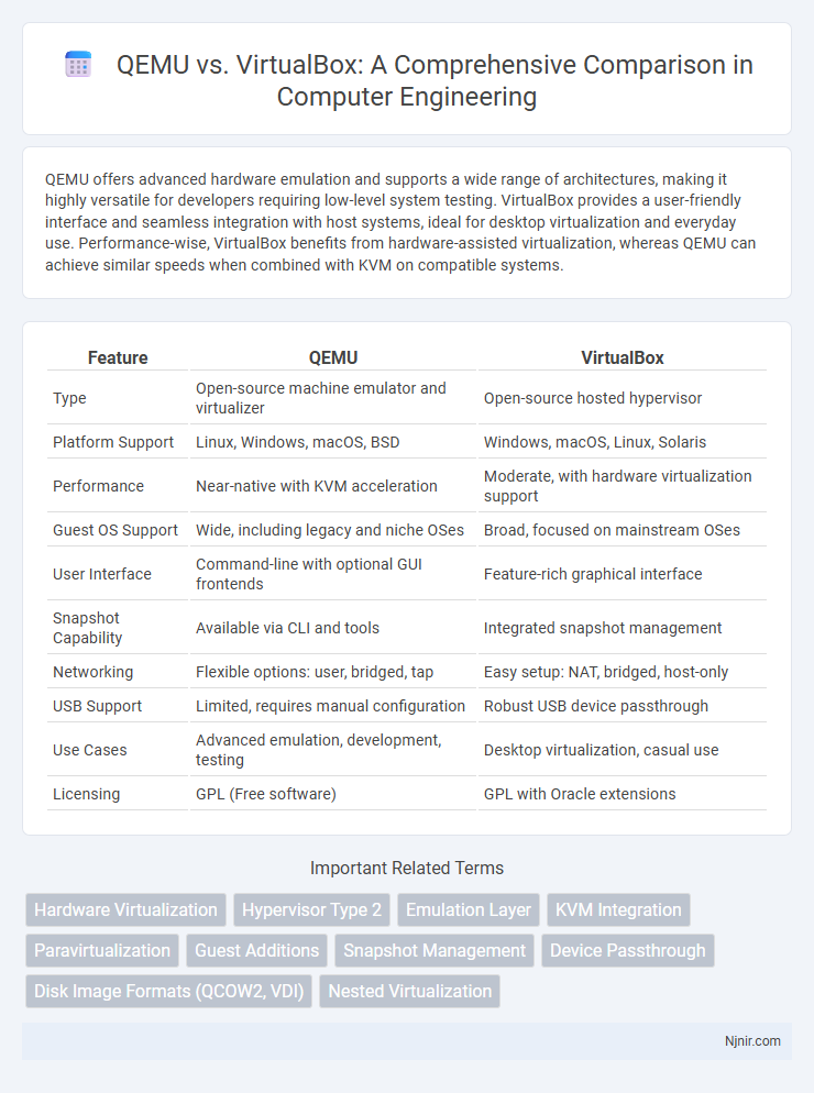 QEMU vs. VirtualBox: A Comprehensive Comparison in Computer Engineering