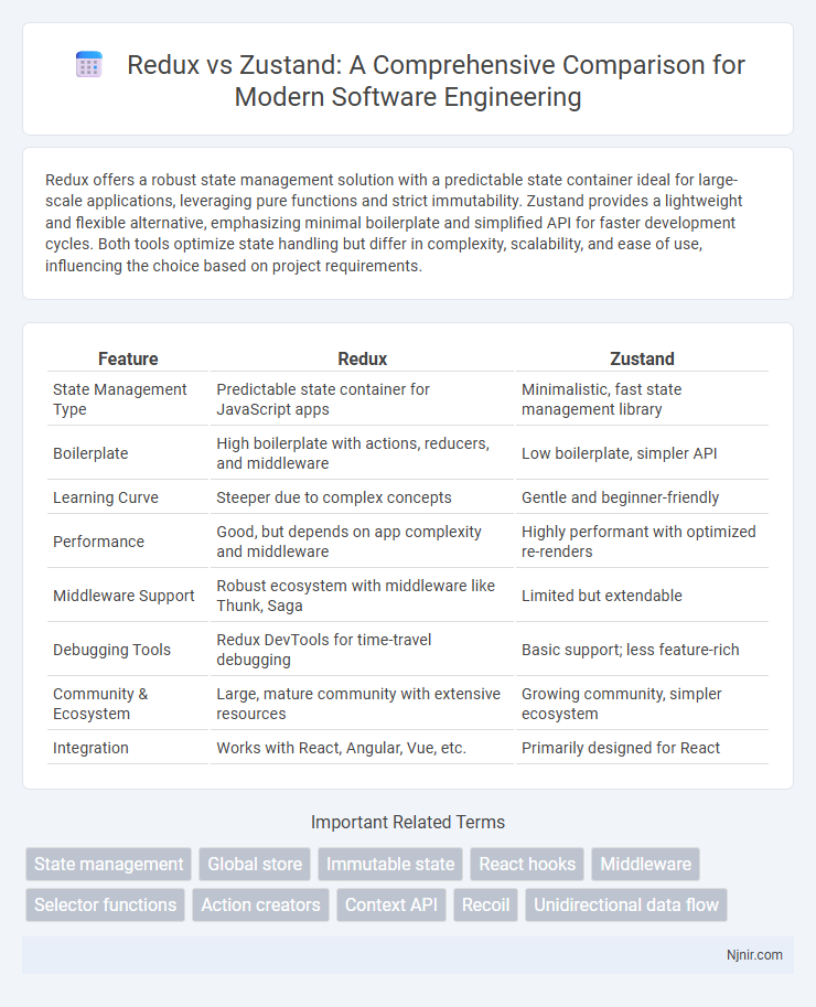 Redux vs Zustand: A Comprehensive Comparison for Modern Software Engineering