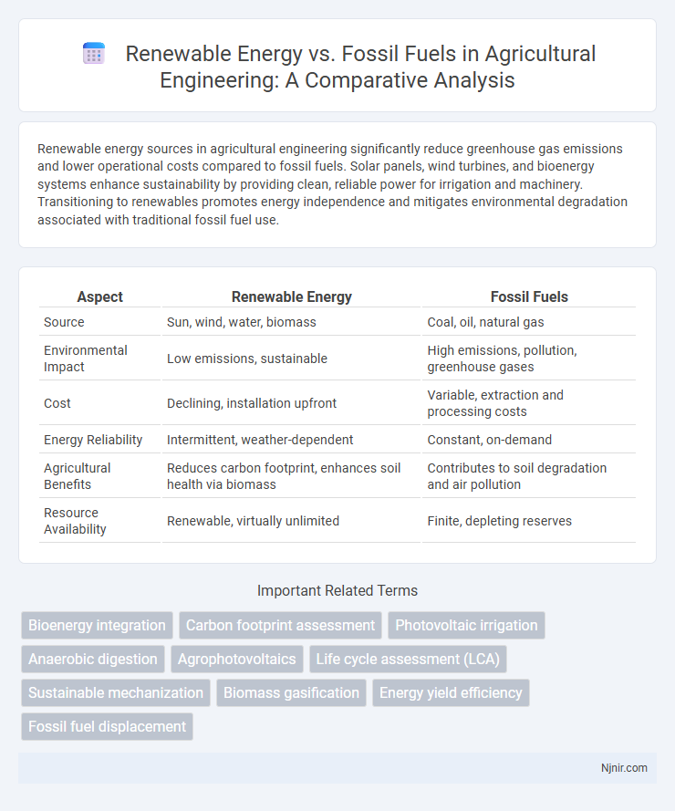 Renewable Energy vs. Fossil Fuels in Agricultural Engineering: A Comparative Analysis