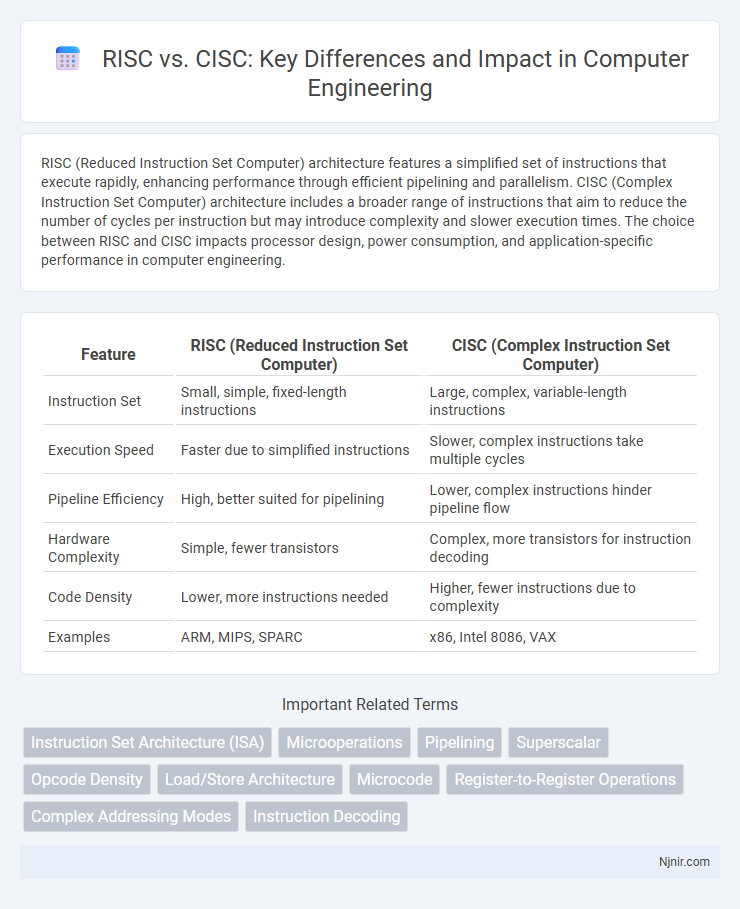 RISC vs. CISC: Key Differences and Impact in Computer Engineering