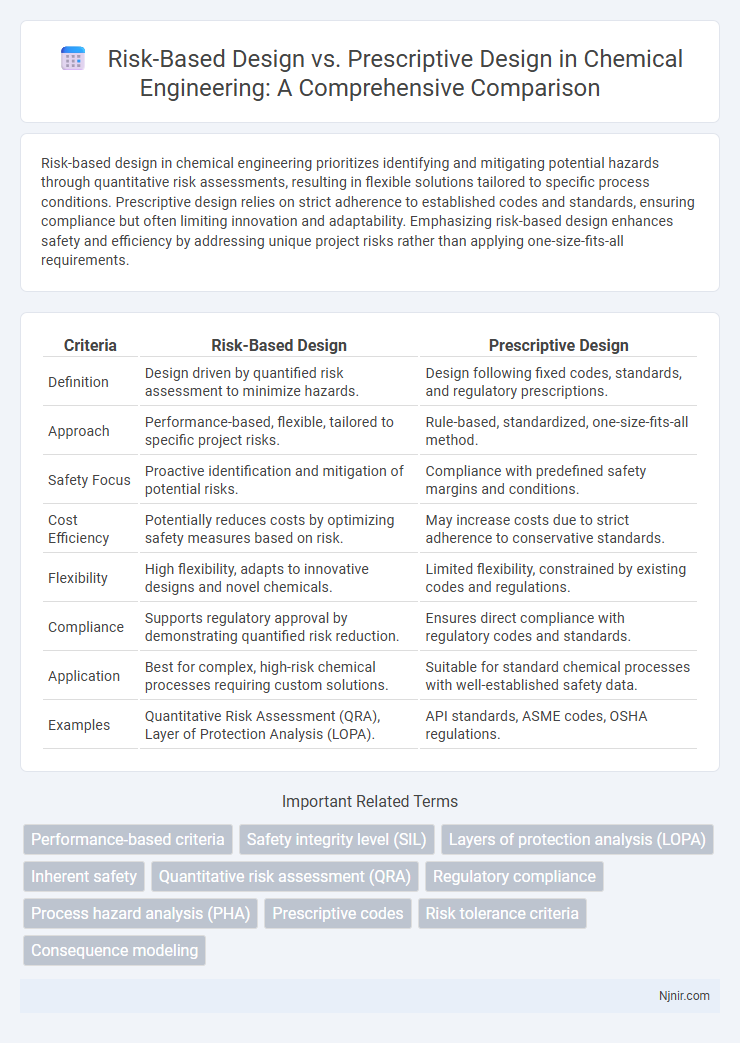 Risk-Based Design vs. Prescriptive Design in Chemical Engineering: A Comprehensive Comparison