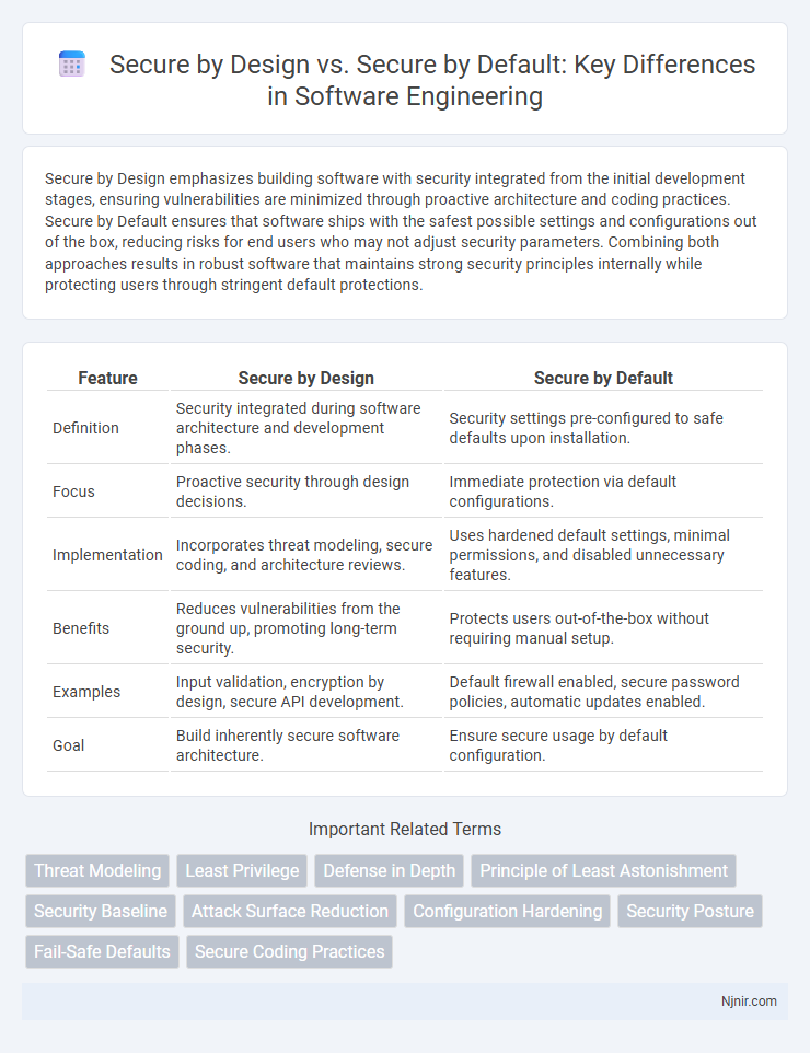 Secure by Design vs. Secure by Default: Key Differences in Software Engineering