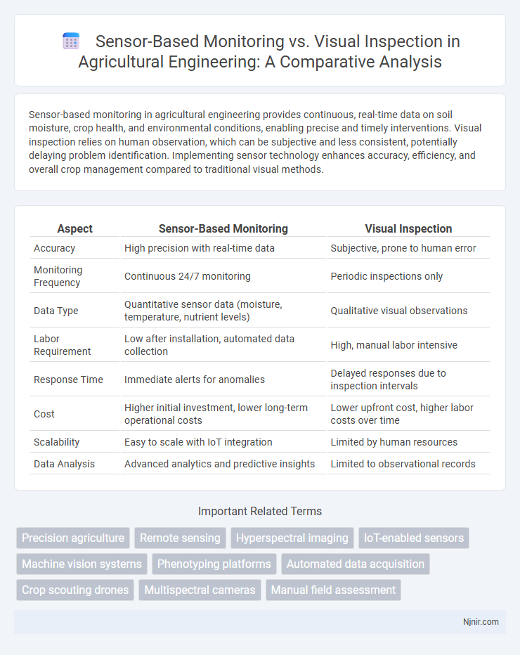 Sensor-Based Monitoring vs. Visual Inspection in Agricultural Engineering: A Comparative Analysis