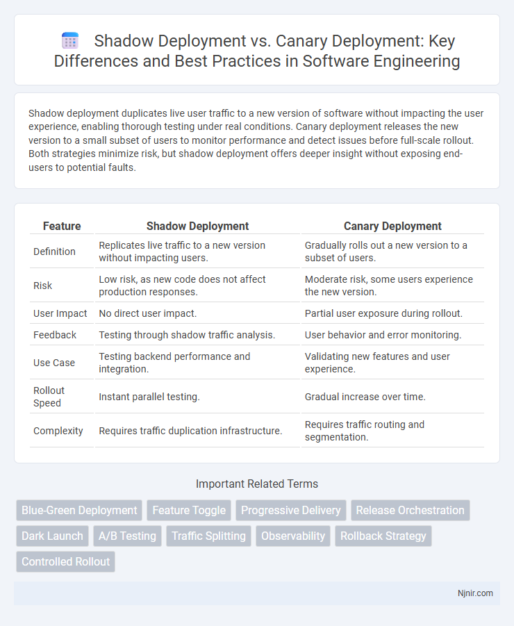 Shadow Deployment vs. Canary Deployment: Key Differences and Best Practices in Software Engineering