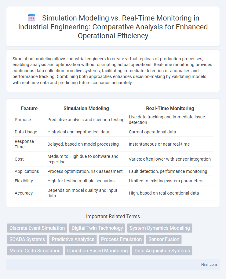 Simulation Modeling vs. Real-Time Monitoring in Industrial Engineering: Comparative Analysis for Enhanced Operational Efficiency