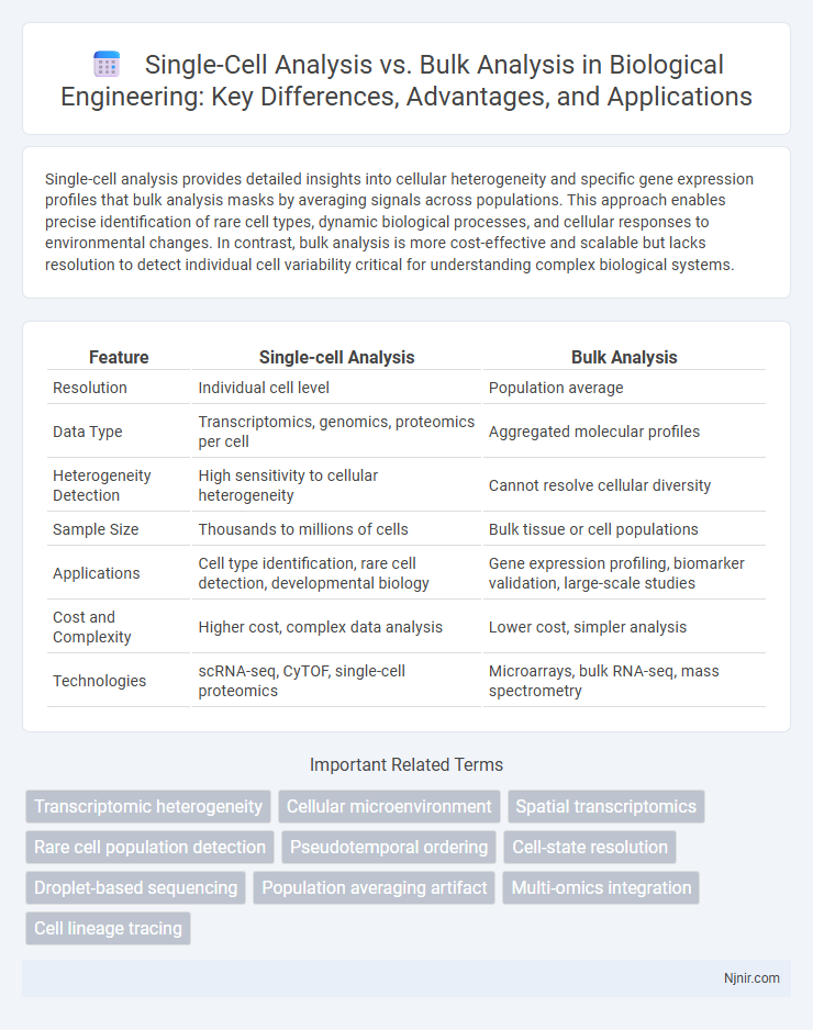 Single-Cell Analysis vs. Bulk Analysis in Biological Engineering: Key Differences, Advantages, and Applications