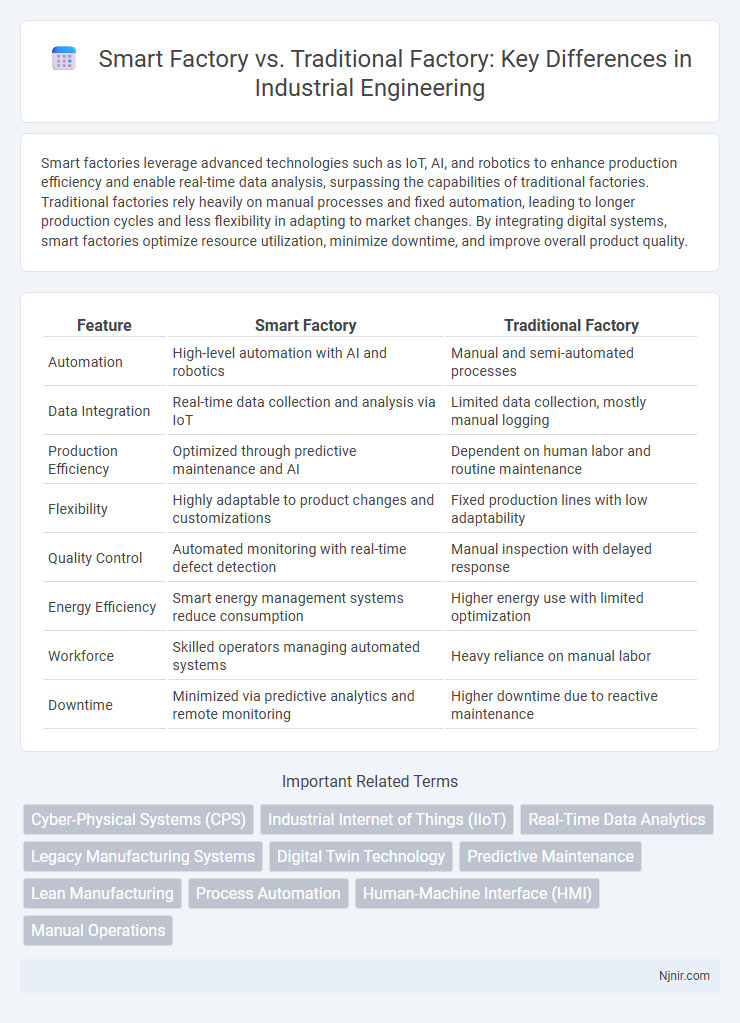 Smart Factory vs. Traditional Factory: Key Differences in Industrial Engineering