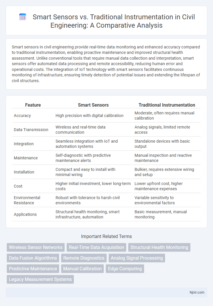 Smart Sensors vs. Traditional Instrumentation in Civil Engineering: A Comparative Analysis