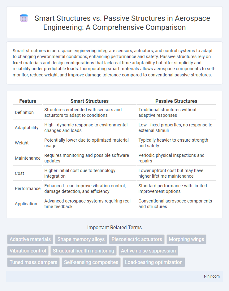 Smart Structures vs. Passive Structures in Aerospace Engineering: A Comprehensive Comparison