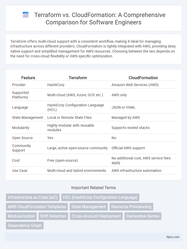 Terraform vs. CloudFormation: A Comprehensive Comparison for Software Engineers