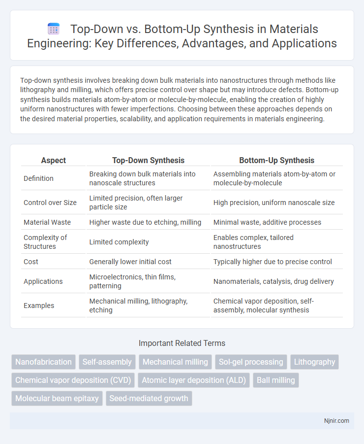 Top-Down vs. Bottom-Up Synthesis in Materials Engineering: Key Differences, Advantages, and Applications