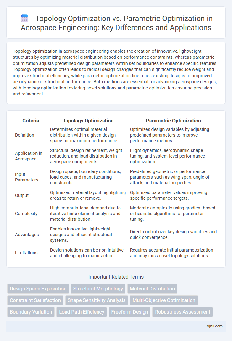 Topology Optimization vs. Parametric Optimization in Aerospace Engineering: Key Differences and Applications