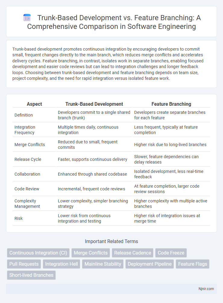 Trunk-Based Development vs. Feature Branching: A Comprehensive Comparison in Software Engineering