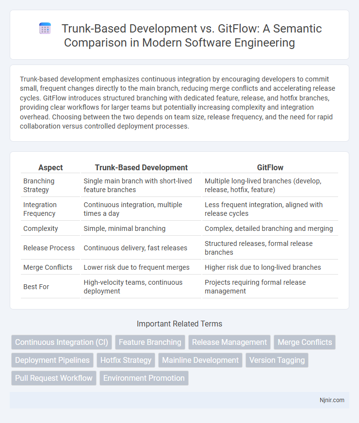Trunk-Based Development vs. GitFlow: A Semantic Comparison in Modern Software Engineering