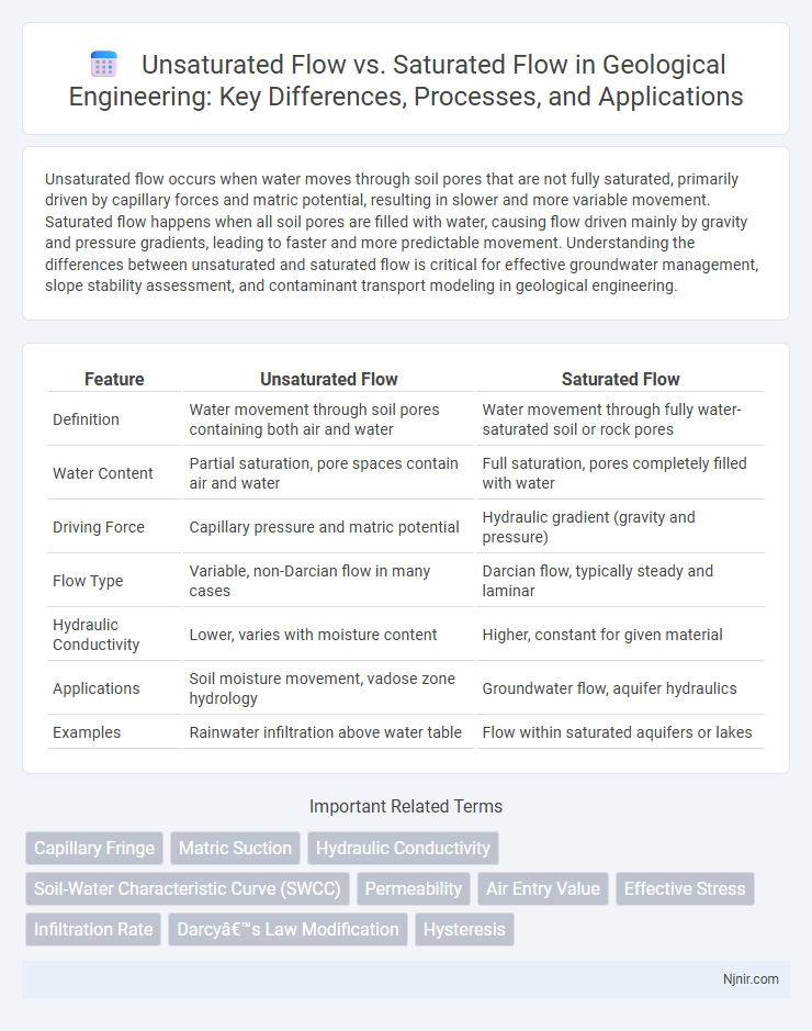 Unsaturated Flow vs. Saturated Flow in Geological Engineering: Key Differences, Processes, and Applications