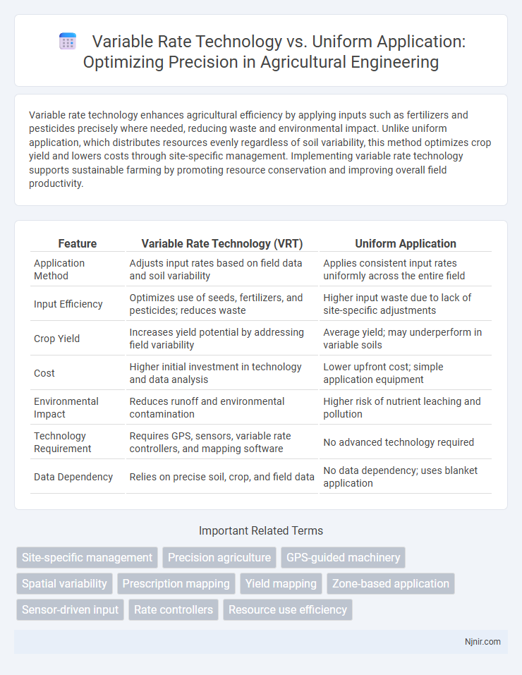 Variable Rate Technology vs. Uniform Application: Optimizing Precision in Agricultural Engineering