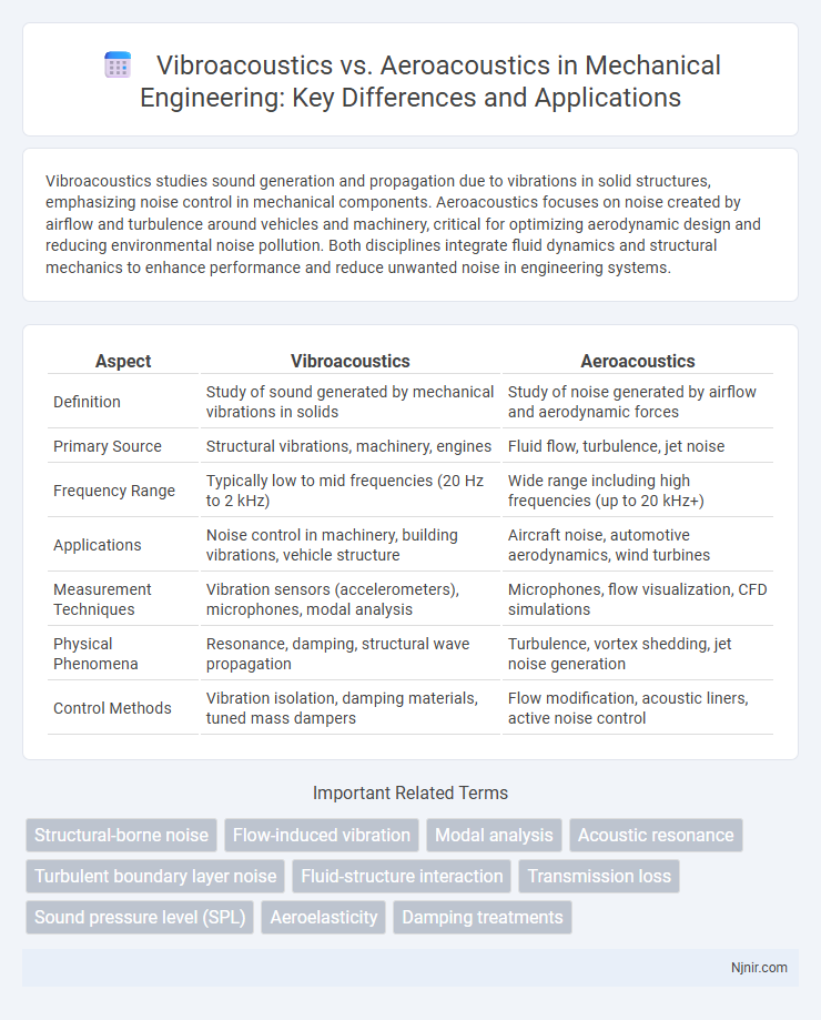 Vibroacoustics vs. Aeroacoustics in Mechanical Engineering: Key Differences and Applications
