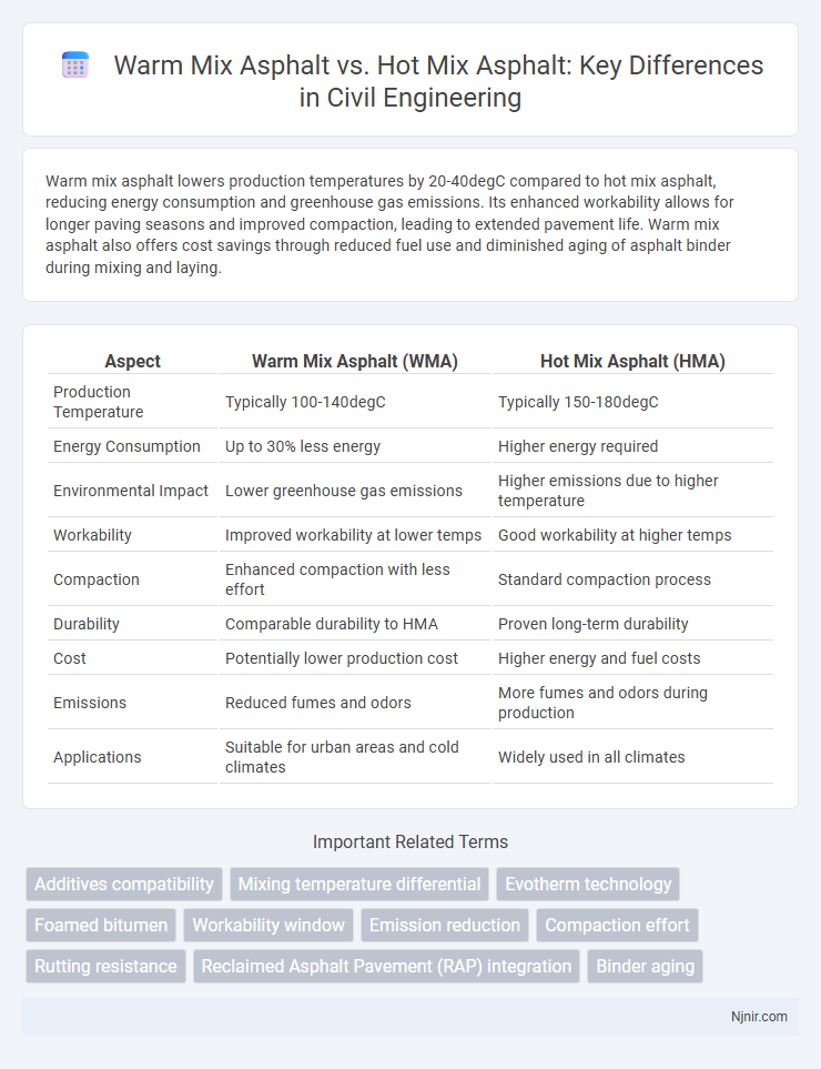 Warm Mix Asphalt vs. Hot Mix Asphalt: Key Differences in Civil Engineering