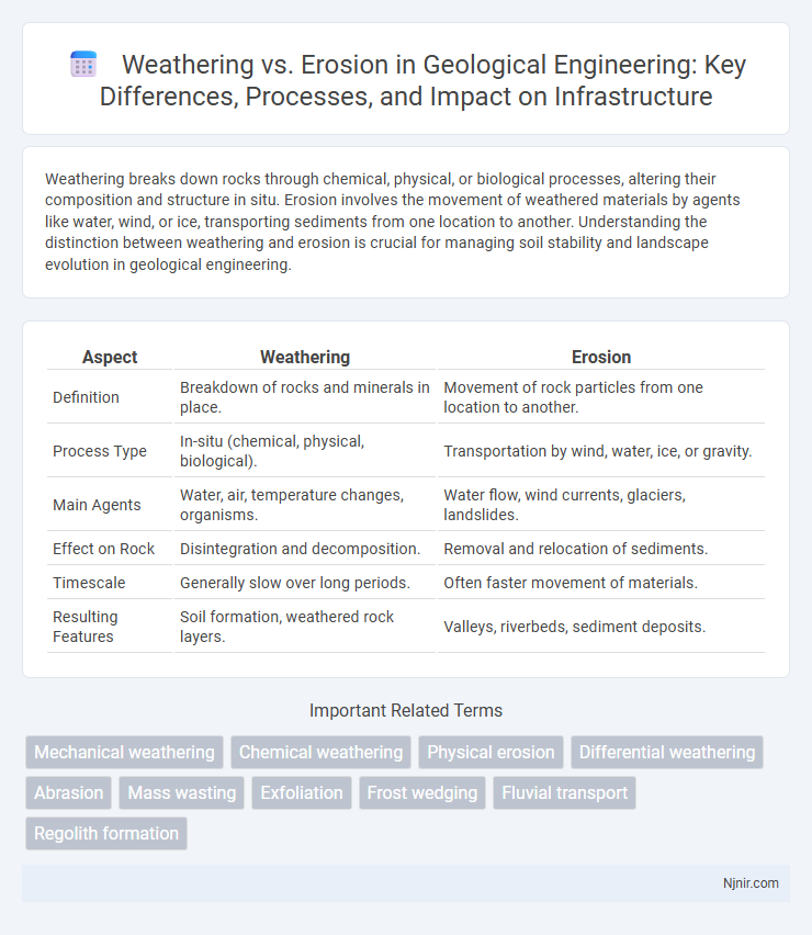 Weathering vs. Erosion in Geological Engineering: Key Differences, Processes, and Impact on Infrastructure