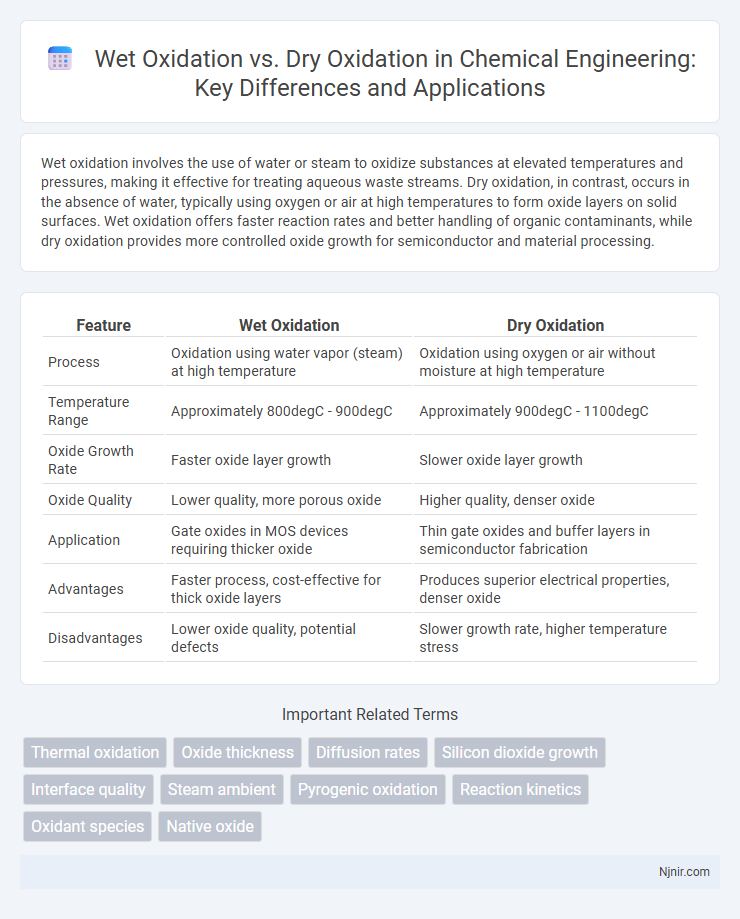 Wet Oxidation vs. Dry Oxidation in Chemical Engineering: Key Differences and Applications