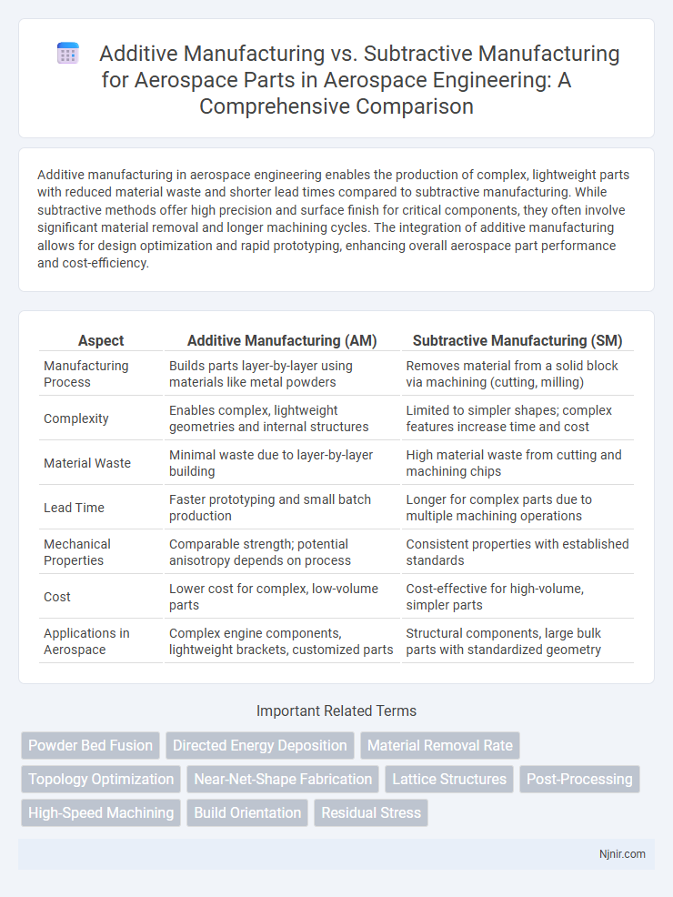 Additive Manufacturing vs. Subtractive Manufacturing for Aerospace Parts in Aerospace Engineering: A Comprehensive Comparison