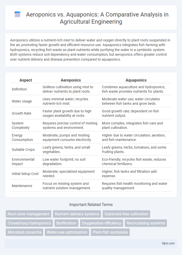 Aeroponics vs. Aquaponics: A Comparative Analysis in Agricultural Engineering