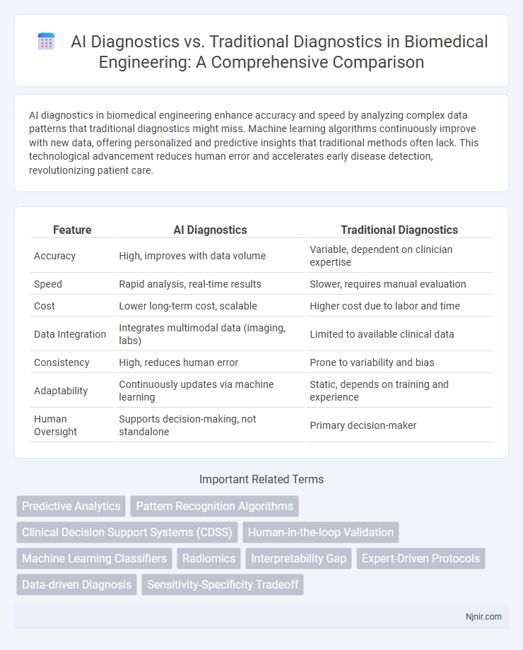AI Diagnostics vs. Traditional Diagnostics in Biomedical Engineering: A Comprehensive Comparison