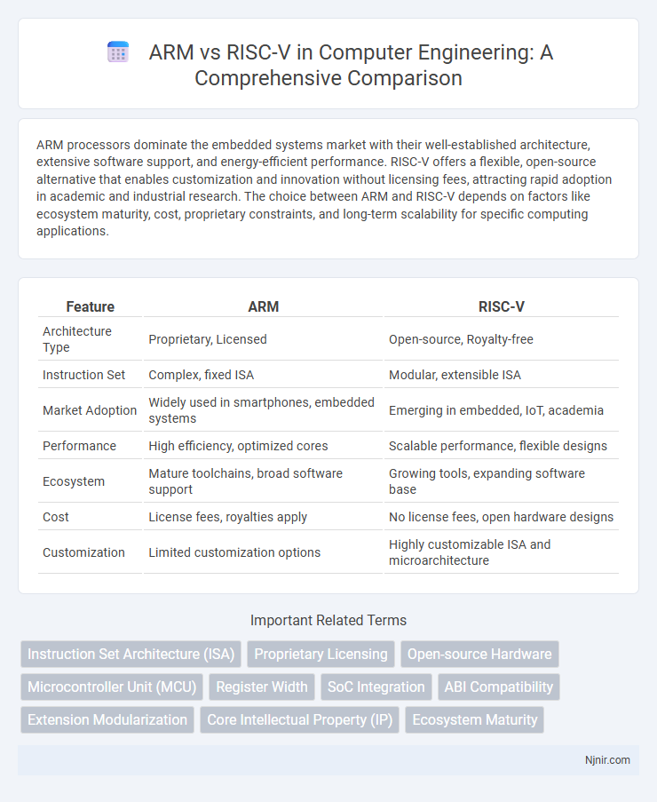 ARM vs RISC-V in Computer Engineering: A Comprehensive Comparison