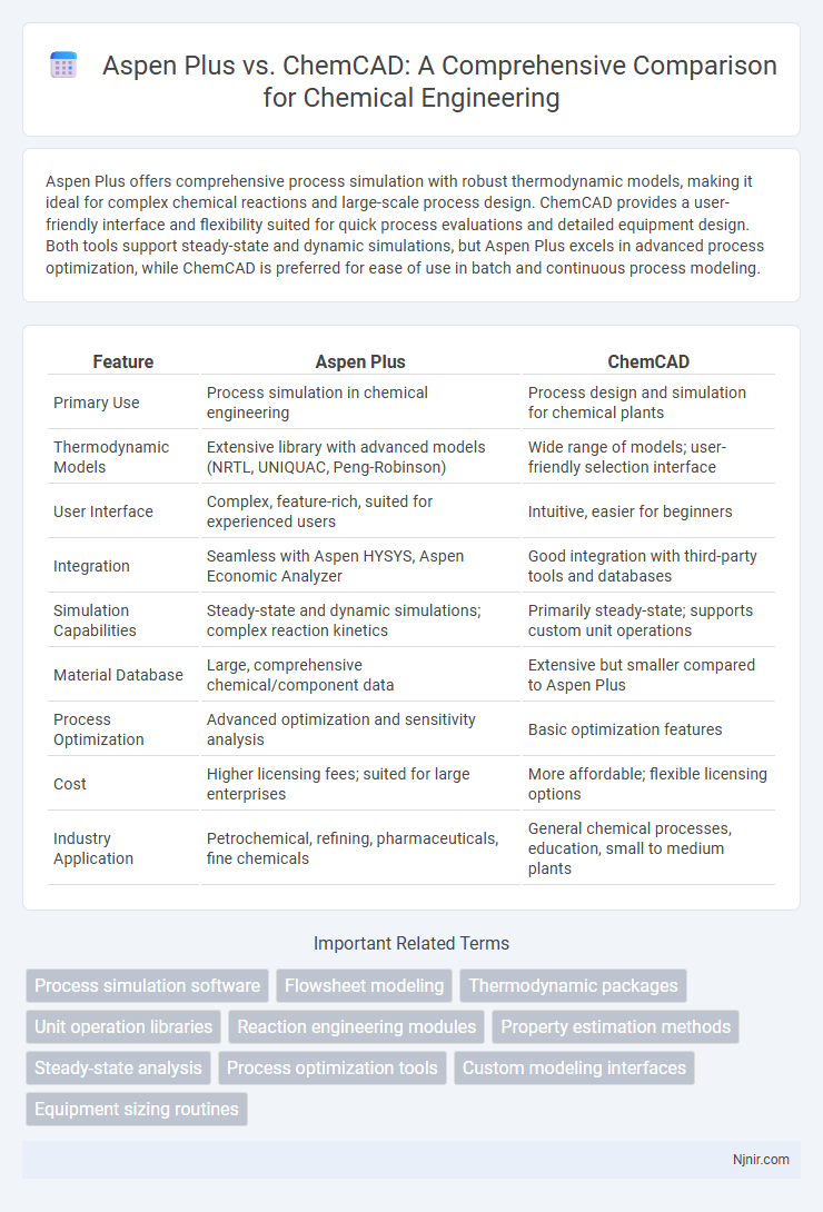 Aspen Plus vs. ChemCAD: A Comprehensive Comparison for Chemical Engineering