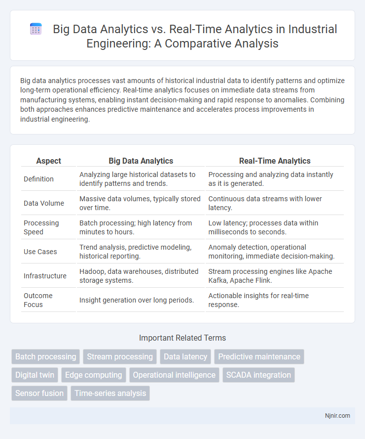 Big Data Analytics vs. Real-Time Analytics in Industrial Engineering: A Comparative Analysis