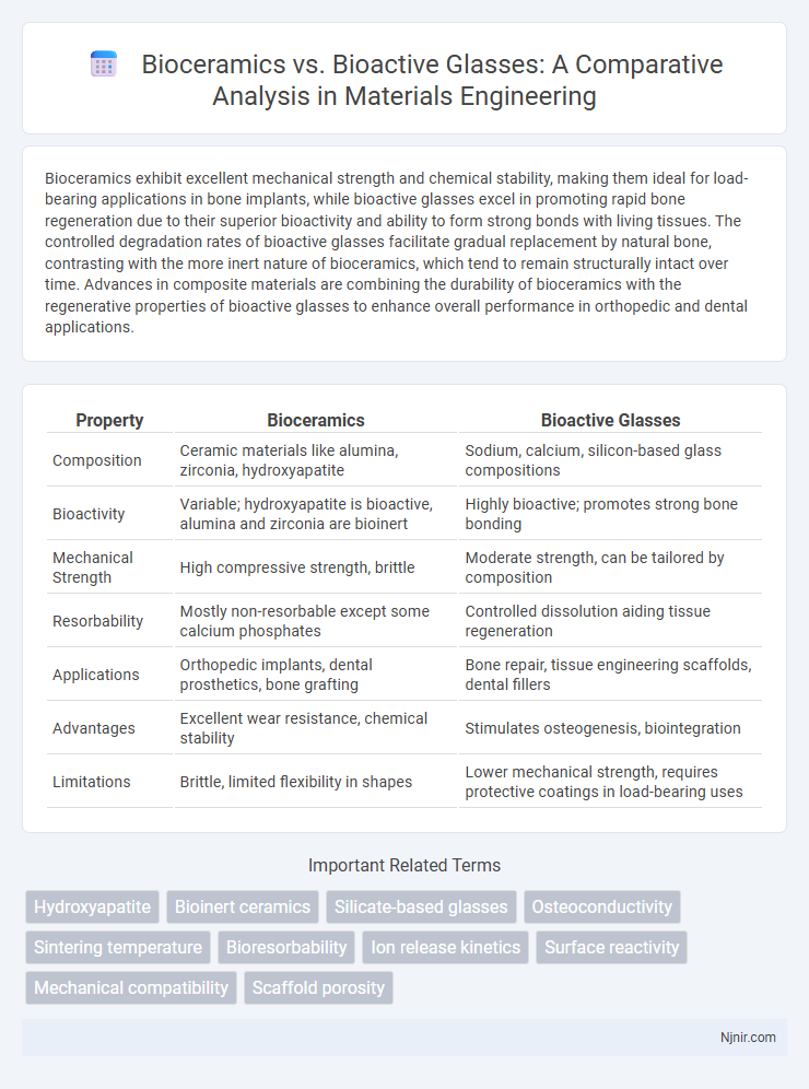 Bioceramics vs. Bioactive Glasses: A Comparative Analysis in Materials Engineering