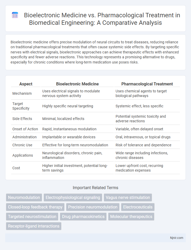 Bioelectronic Medicine vs. Pharmacological Treatment in Biomedical Engineering: A Comparative Analysis