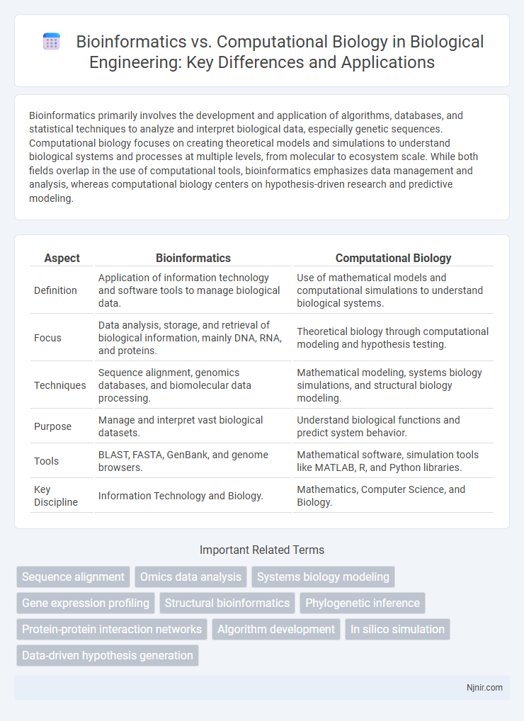 Bioinformatics vs. Computational Biology in Biological Engineering: Key Differences and Applications