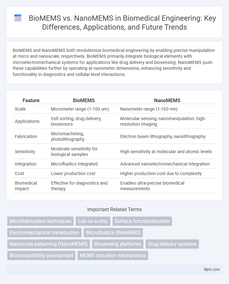 BioMEMS vs. NanoMEMS in Biomedical Engineering: Key Differences, Applications, and Future Trends