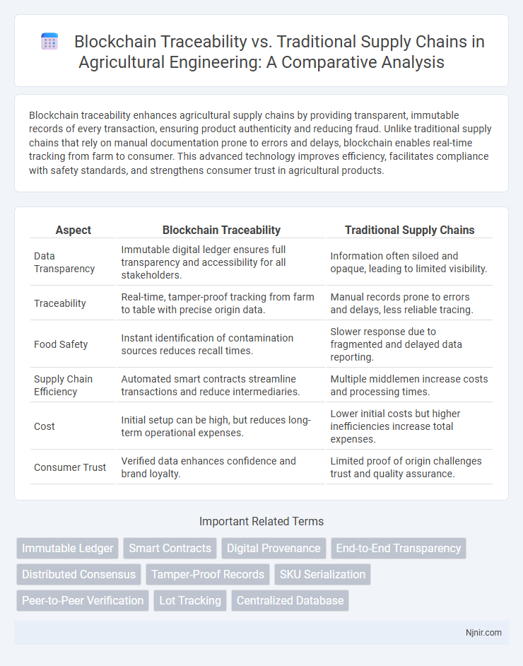 Blockchain Traceability vs. Traditional Supply Chains in Agricultural Engineering: A Comparative Analysis
