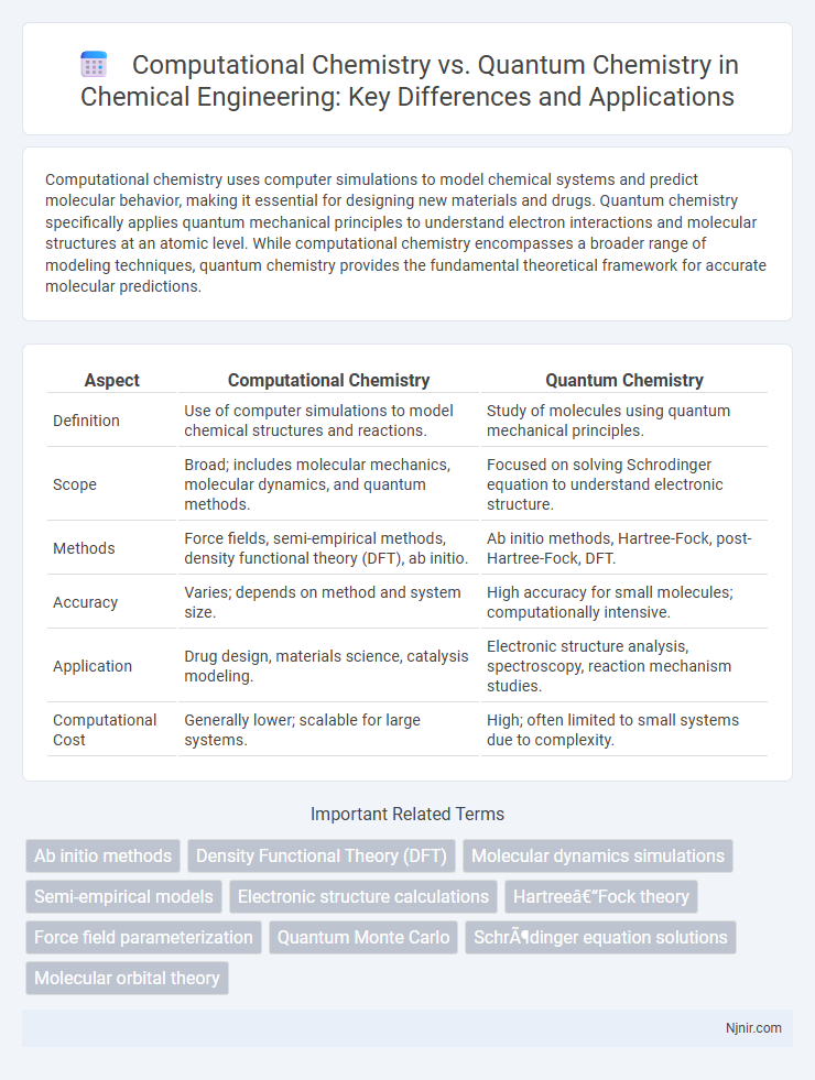 Computational Chemistry vs. Quantum Chemistry in Chemical Engineering: Key Differences and Applications