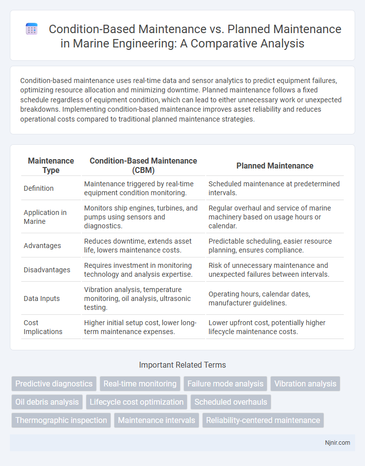 Condition-Based Maintenance vs. Planned Maintenance in Marine Engineering: A Comparative Analysis