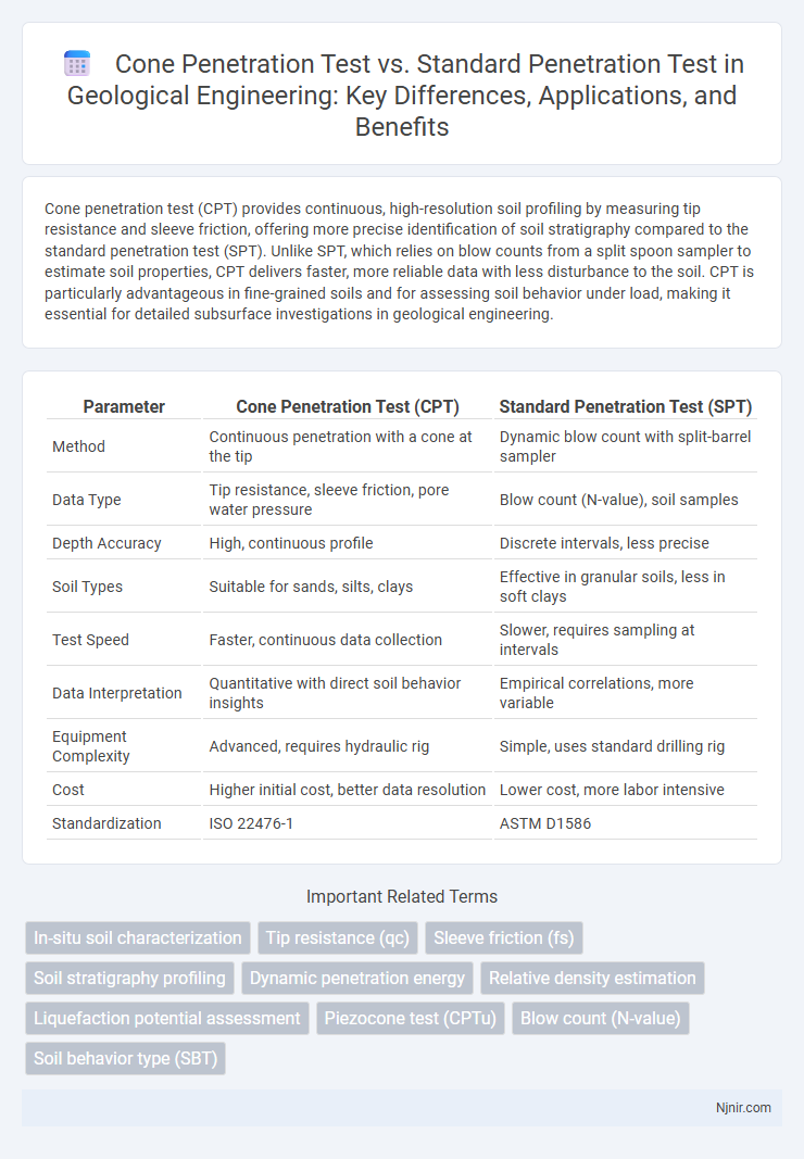 Cone Penetration Test vs. Standard Penetration Test in Geological Engineering: Key Differences, Applications, and Benefits