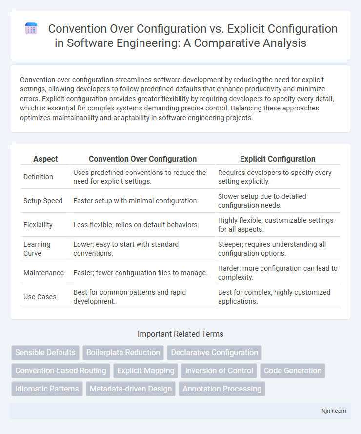 Convention Over Configuration vs. Explicit Configuration in Software Engineering: A Comparative Analysis